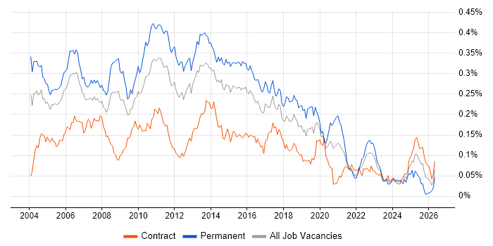 senior-sql-developer-contracts-in-london-contractor-rates-skill-set