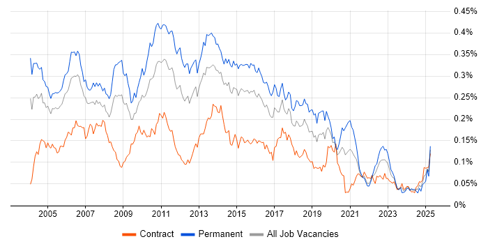 Job vacancy trend for Senior SQL Developer in London Job vacancy trend for Senior SQL Developer in London