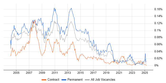 Job vacancy trend for Senior SQL Server Developer in London