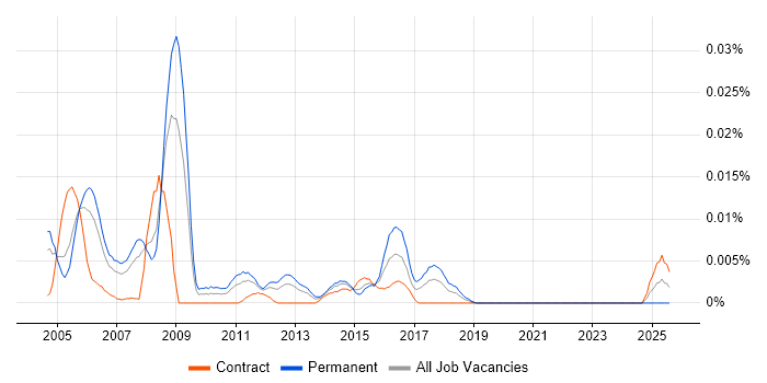 Job vacancy trend for Senior Storage Analyst in London