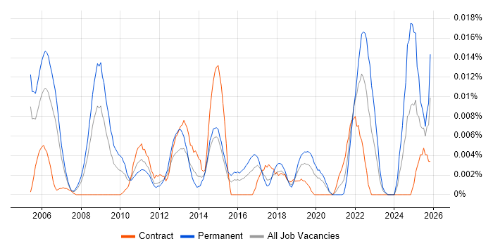 Senior Strategy Analyst job vacancy trend in London