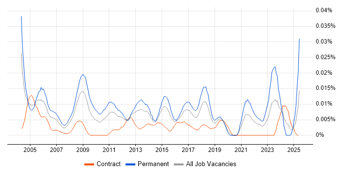 Job vacancy trend for Senior Strategy Consultant in London Job vacancy trend for Senior Strategy Consultant in London
