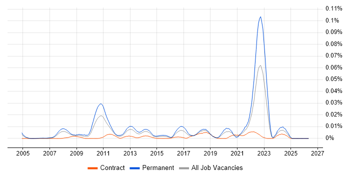 Senior Supply Chain Manager job vacancy trend in London