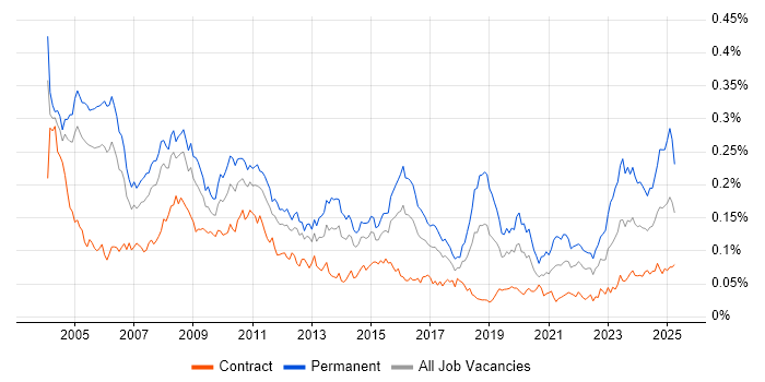 Job vacancy trend for Senior Support Analyst in London Job vacancy trend for Senior Support Analyst in London