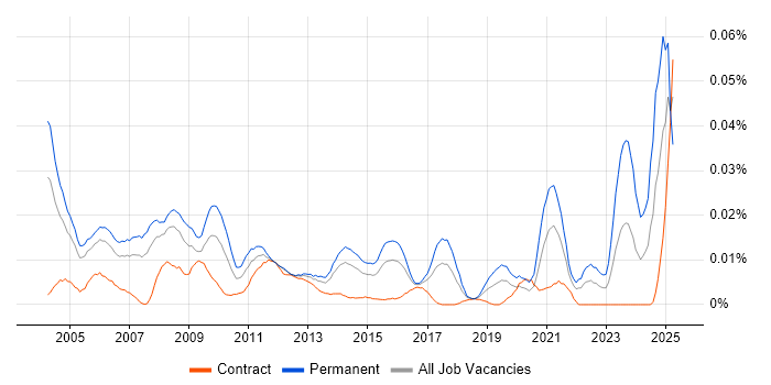 Job vacancy trend for Senior Support Manager in London