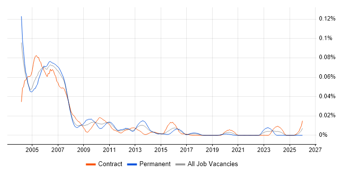 Senior Sybase DBA job vacancy trend in London