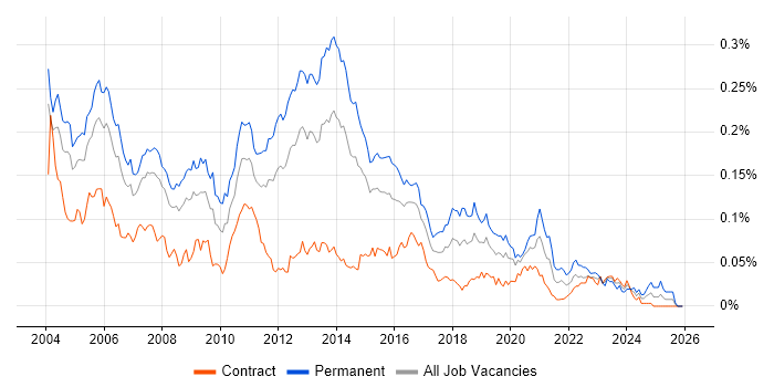 Senior Systems Administrator job vacancy trend in London