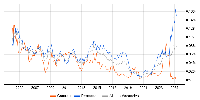 Job vacancy trend for Senior Systems Analyst in London