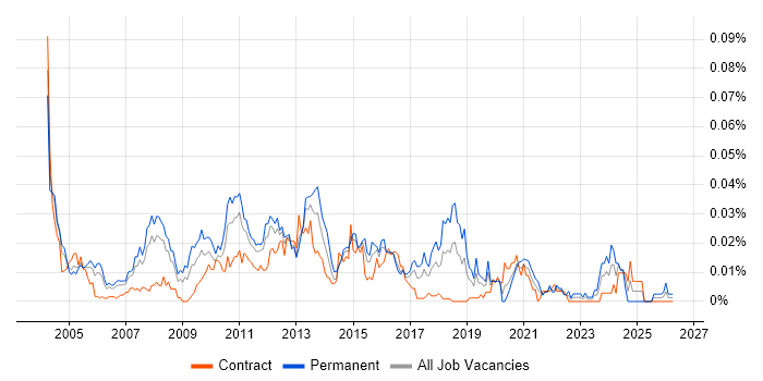Senior Systems Architect job vacancy trend in London