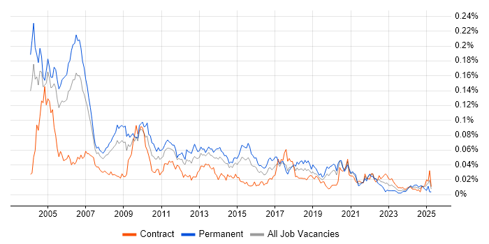 Job vacancy trend for Senior Systems Developer in London Job vacancy trend for Senior Systems Developer in London
