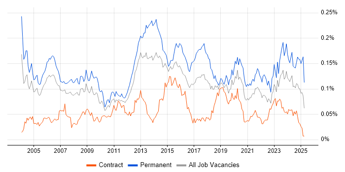 Job vacancy trend for Senior Systems Engineer in London