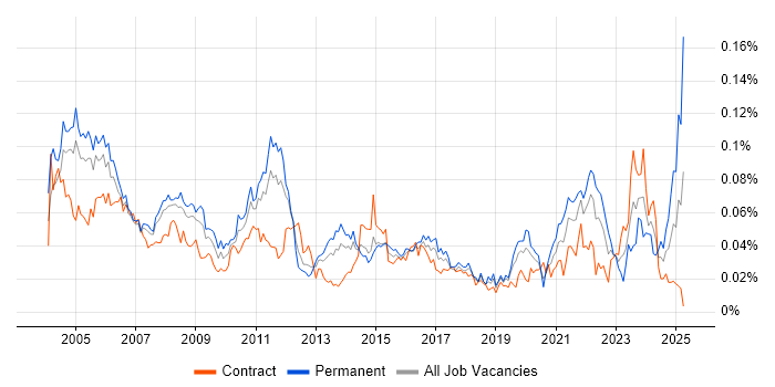 Job vacancy trend for Senior Technical Analyst in London Job vacancy trend for Senior Technical Analyst in London