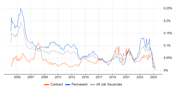 Job vacancy trend for Senior Technical Architect in London