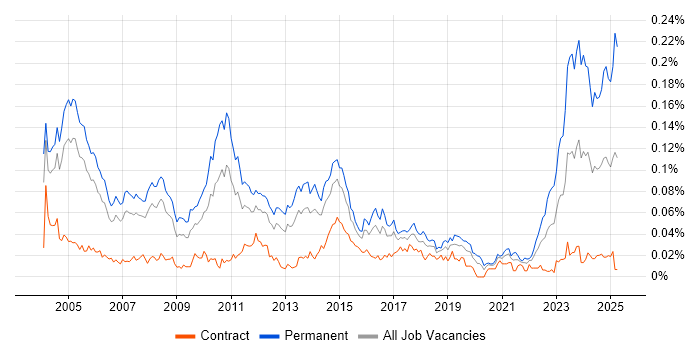 Job vacancy trend for Senior Technical Consultant in London