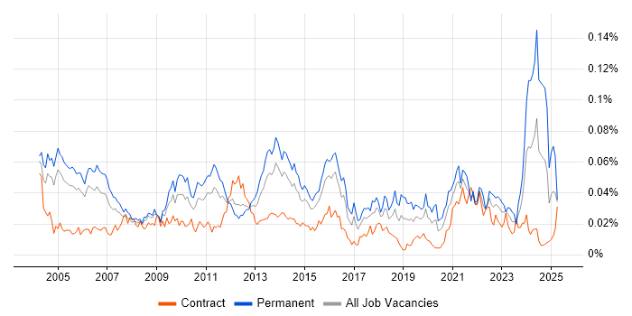 Job vacancy trend for Senior Technical Manager in London