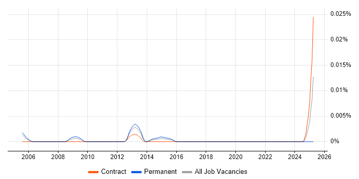 Job vacancy trend for Senior Technical Producer in London