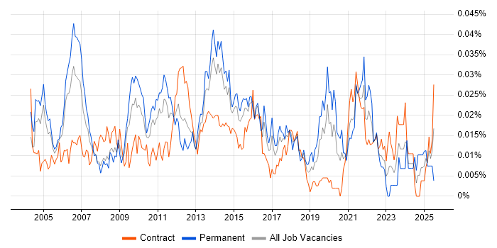 Job vacancy trend for Senior Technical Project Manager in London