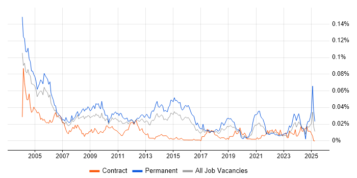 Job vacancy trend for Senior Technical Support in London Job vacancy trend for Senior Technical Support in London
