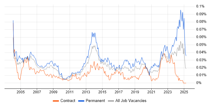 Job vacancy trend for Senior Technician in London Job vacancy trend for Senior Technician in London