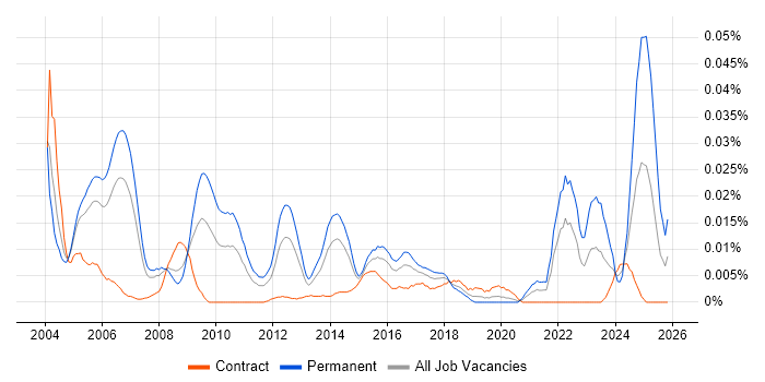 Senior Technologist job vacancy trend in London