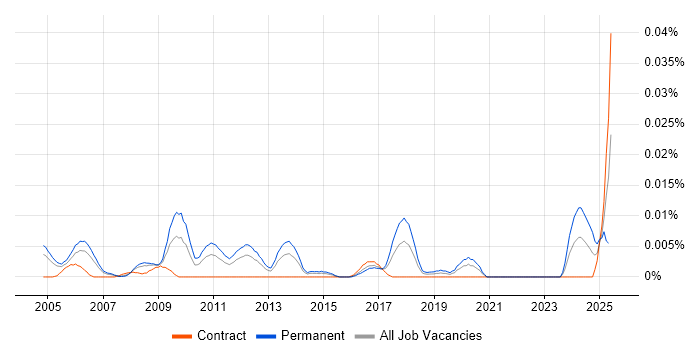 Job vacancy trend for Senior Technology Consultant in London