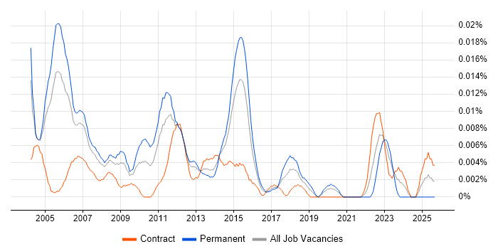 Senior Telecoms Analyst job vacancy trend in London