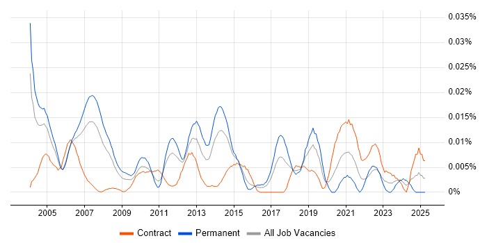 Job vacancy trend for Senior Telecoms Engineer in London Job vacancy trend for Senior Telecoms Engineer in London