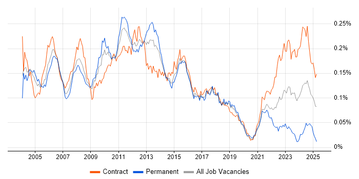 Job vacancy trend for Senior Test Analyst in London Job vacancy trend for Senior Test Analyst in London