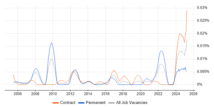 Job vacancy trend for Senior Test Architect in London