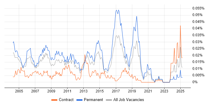 Job vacancy trend for Senior Test Consultant in London