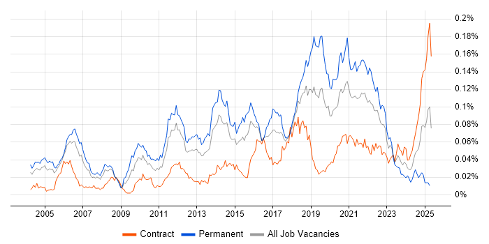 Job vacancy trend for Senior Test Engineer in London Job vacancy trend for Senior Test Engineer in London
