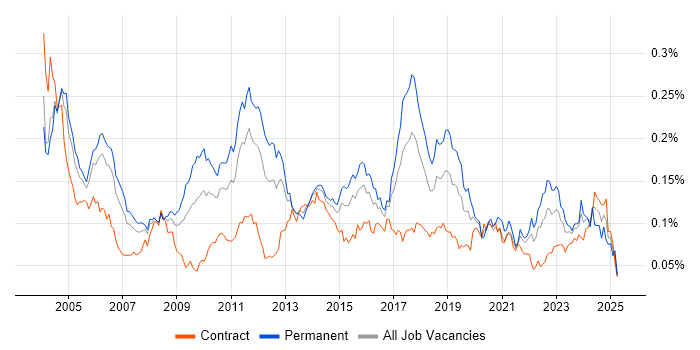 Job vacancy trend for Senior Tester in London Job vacancy trend for Senior Tester in London
