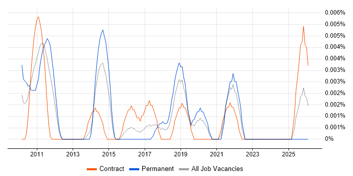 Senior TM1 Developer job vacancy trend in London