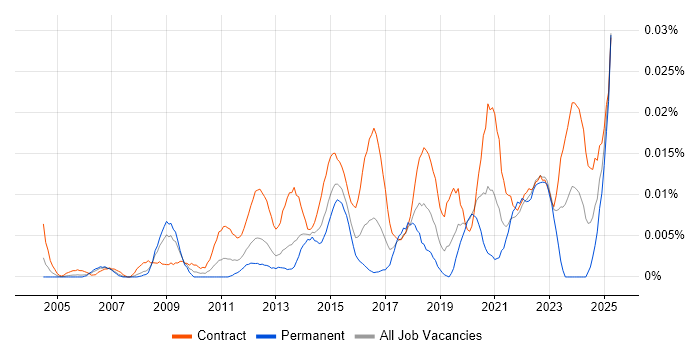 Job vacancy trend for Senior Transformation Analyst in London Job vacancy trend for Senior Transformation Analyst in London
