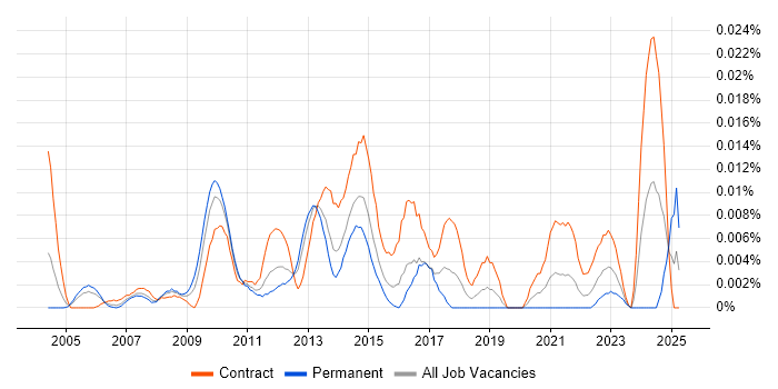 Job vacancy trend for Senior Transition Manager in London Job vacancy trend for Senior Transition Manager in London