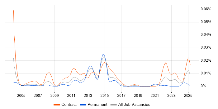 Job vacancy trend for Senior UAT Analyst in London