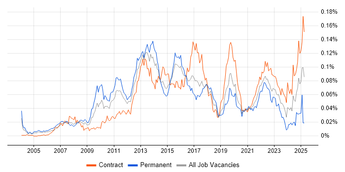 Job vacancy trend for Senior UI Developer in London