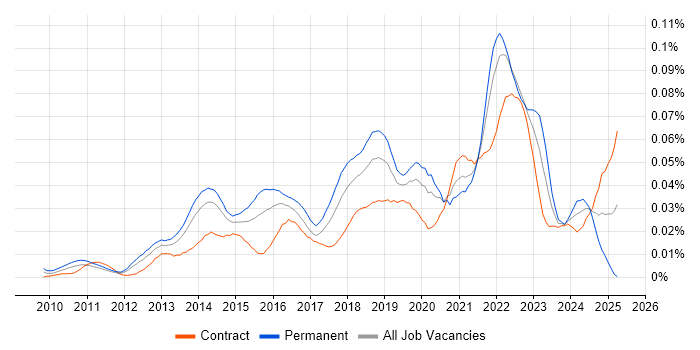 Job vacancy trend for Senior UI/UX Designer in London