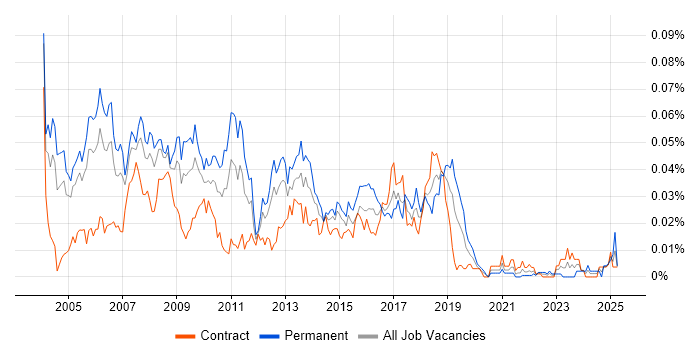 Job vacancy trend for Senior Unix Engineer in London