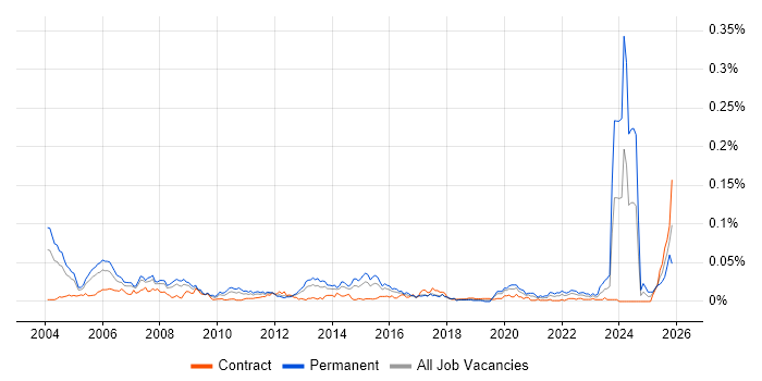 Senior Unix Technical Specialist job vacancy trend in London