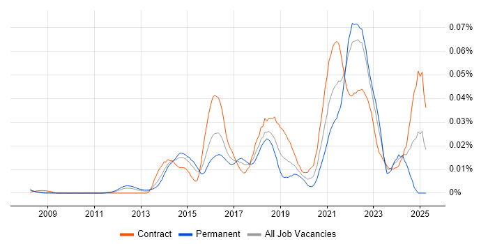Job vacancy trend for Senior User Experience Researcher in London Job vacancy trend for Senior User Experience Researcher in London
