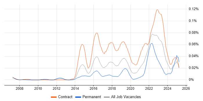 Job vacancy trend for Senior User Researcher in London Job vacancy trend for Senior User Researcher in London
