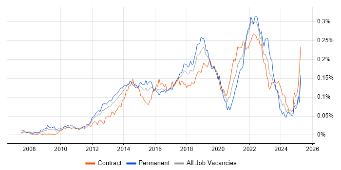 Job vacancy trend for Senior UX Designer in London