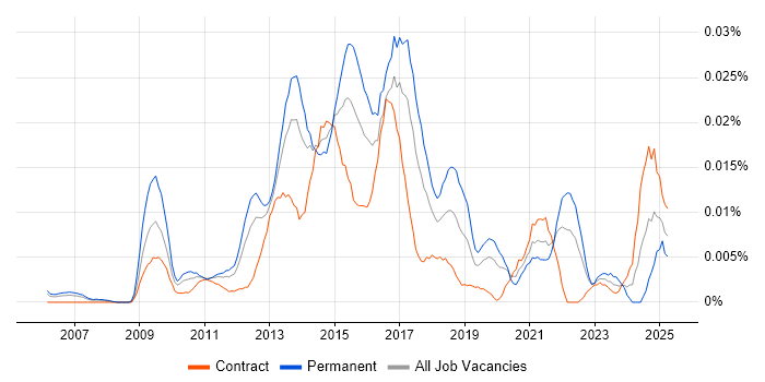 Job vacancy trend for Senior UX Developer in London Job vacancy trend for Senior UX Developer in London
