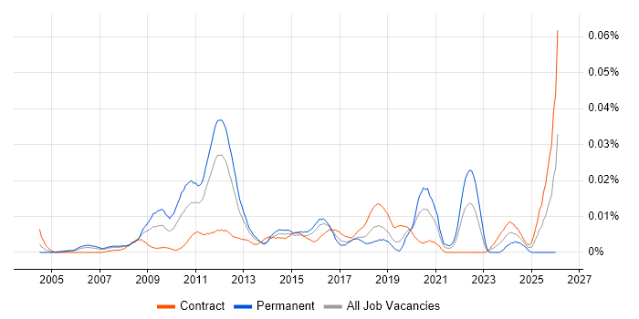 Senior VMware Consultant job vacancy trend in London