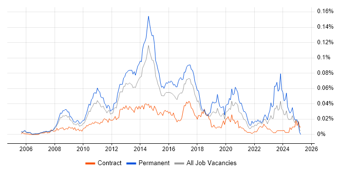 Job vacancy trend for Senior VMware Engineer in London