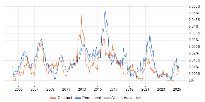Job vacancy trend for Senior Voice Engineer in London