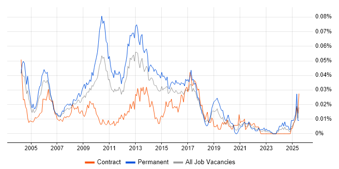 Job vacancy trend for Senior Web Analyst in London