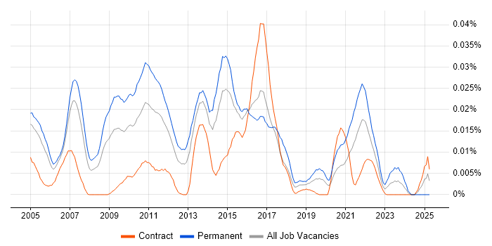 Job vacancy trend for Senior Web Applications Developer in London