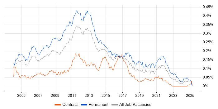 Job vacancy trend for Senior Web Developer in London